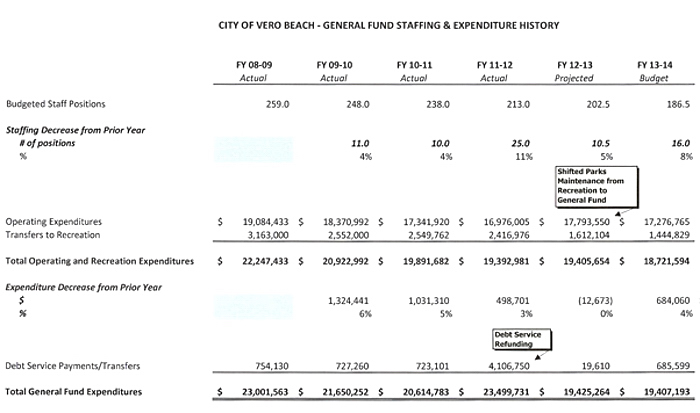 5 Year Budget Numbers