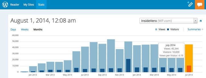 According to readership statistics available from WordPress, Inside Vero's readership in July was 10,830 unique visitors.  That number has more than doubles from last July's readership of 5,219 from March of 