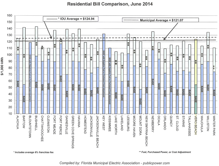 Based on the Florida Municipal Electric Association's June, 2014 statewide bill comparison, Vero Electric's rate for 1000 KWH of residential use is $123, compared to the statewide average for municipal utilities of $121. Allowing for a 6 percent franchise fee, the current average rate among Florida's investor owned utilities for 1000 KWH is $124.94.