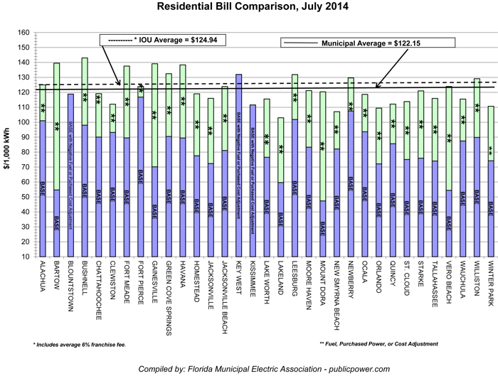 Currently, Vero Electric's rate for 100 kWh is $123.93, $1.87 above the statewide average for municipal utilities.  The City's rate, is $1.01 below the average for the PSC approved rates for investor owned utilities.