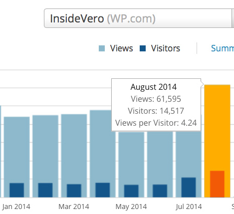 According to readership statistics provided by WordPress.com, 14,517 readers visited InsideVero.com during August, up from 10,831 in July.  Total page views were up from 45,344 to 61,595. 