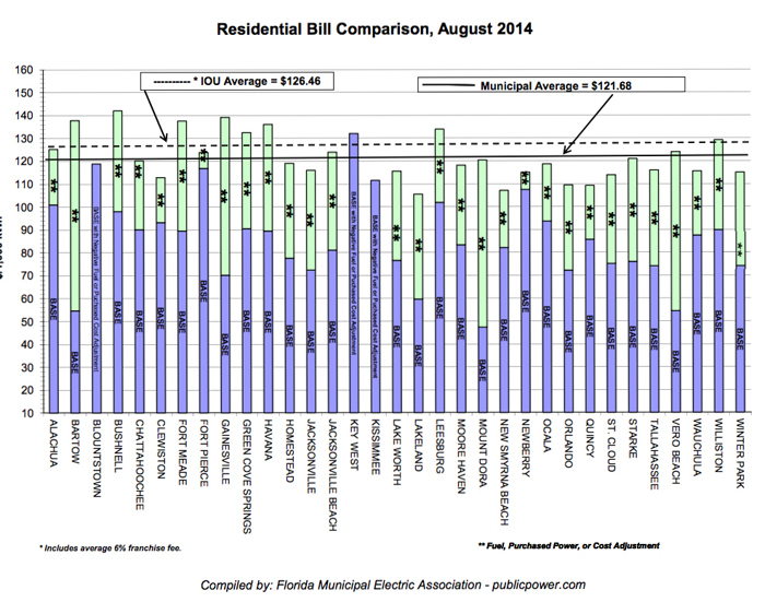 FMEA Residential Bill Comparison