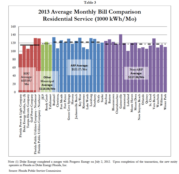 2013 bill comparisons