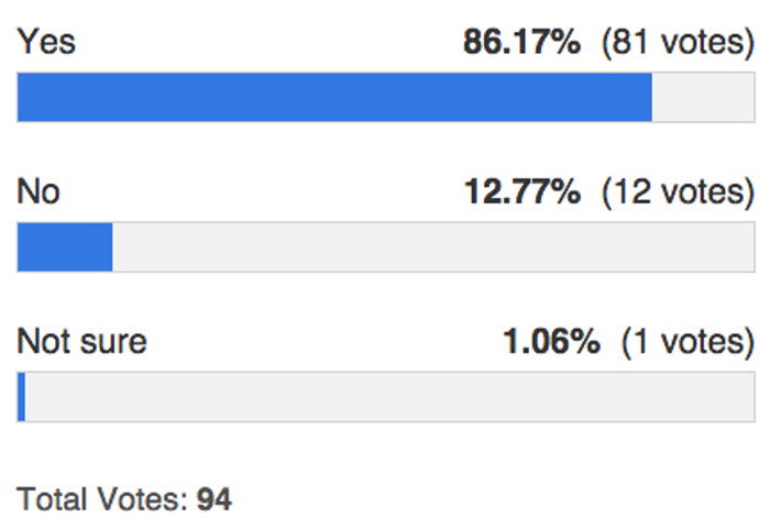 In an online poll, 86 percent of 94 respondents said they though the Indian River County Commission should participate in the new regional Indian River Lagoon Council.  