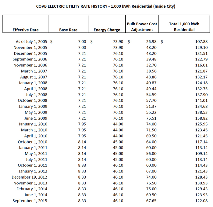 COVB Electric Rate History