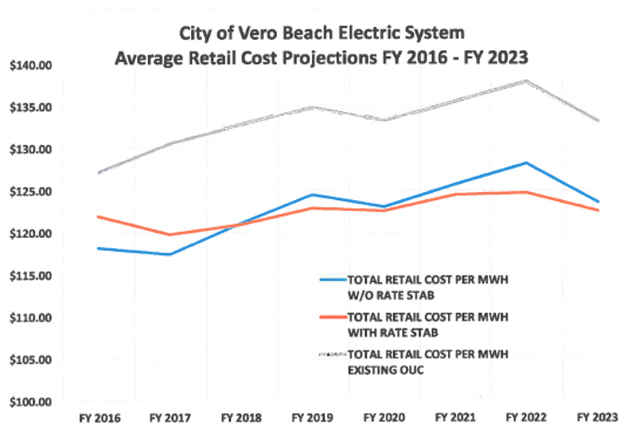 The revised provisions in Vero Beach's wholesale power agreement with the Orlando Utilities Commission with, without question, result in lower rates. Advocates of a sale to FPL are beside themselves with this development. One has to wonder why.