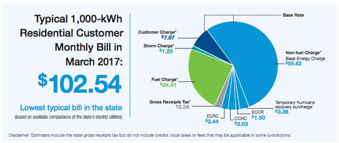 Rate difference between Vero Electric and FPL now down to 6.4% – Indian